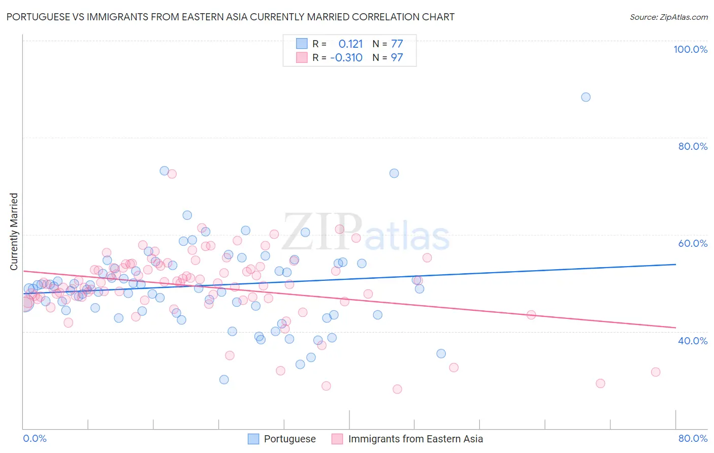 Portuguese vs Immigrants from Eastern Asia Currently Married