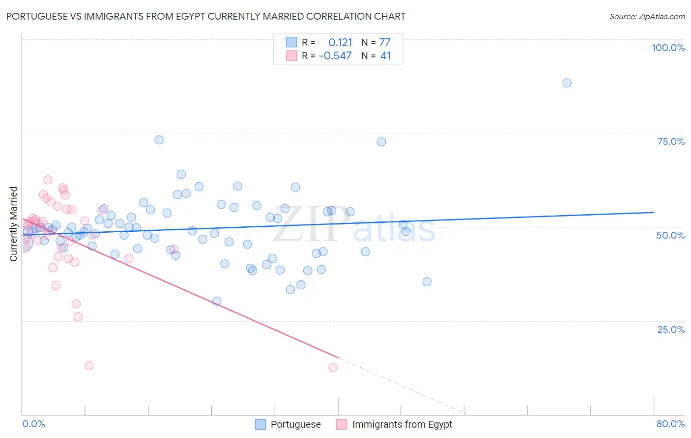 Portuguese vs Immigrants from Egypt Currently Married