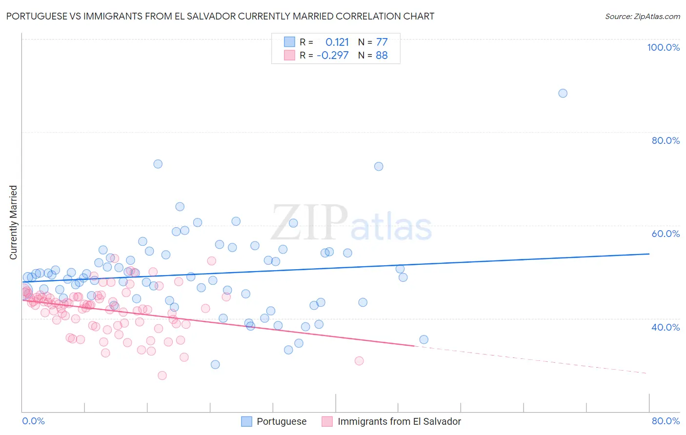 Portuguese vs Immigrants from El Salvador Currently Married