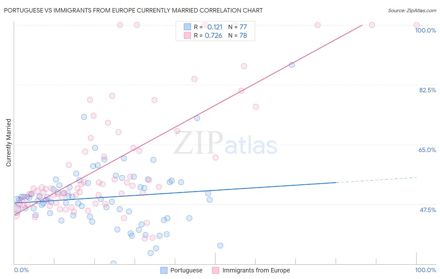 Portuguese vs Immigrants from Europe Currently Married