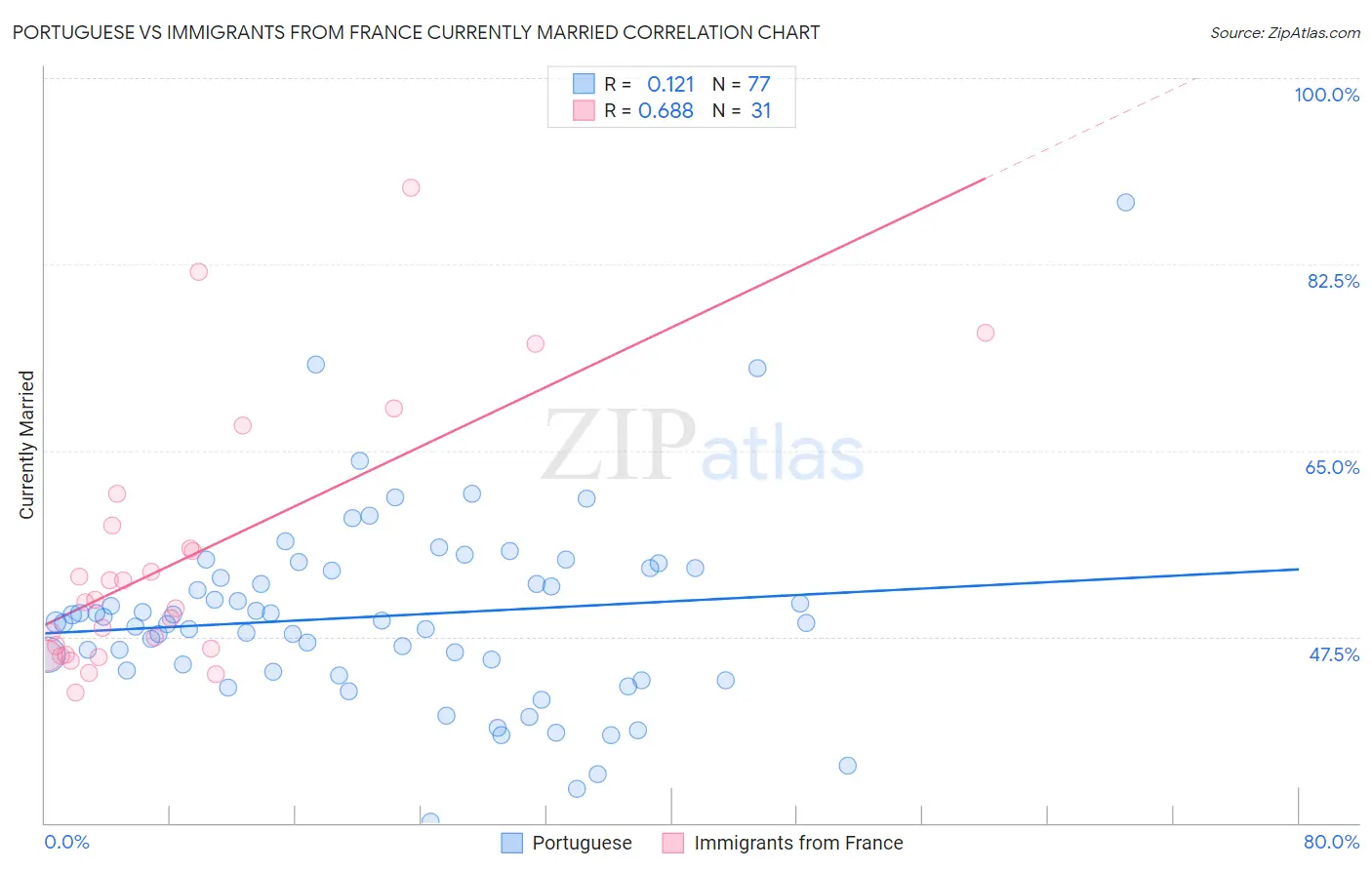 Portuguese vs Immigrants from France Currently Married