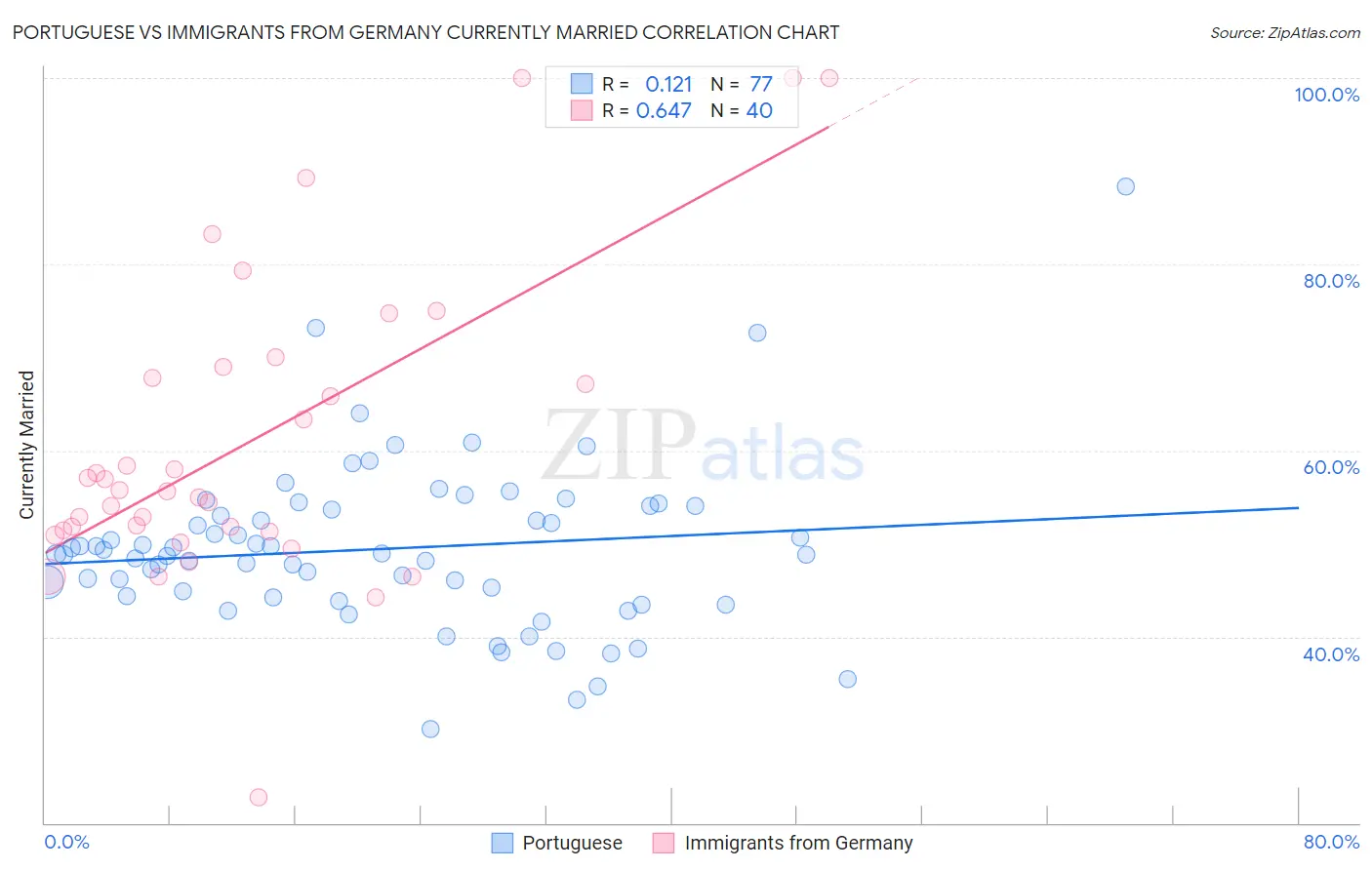 Portuguese vs Immigrants from Germany Currently Married