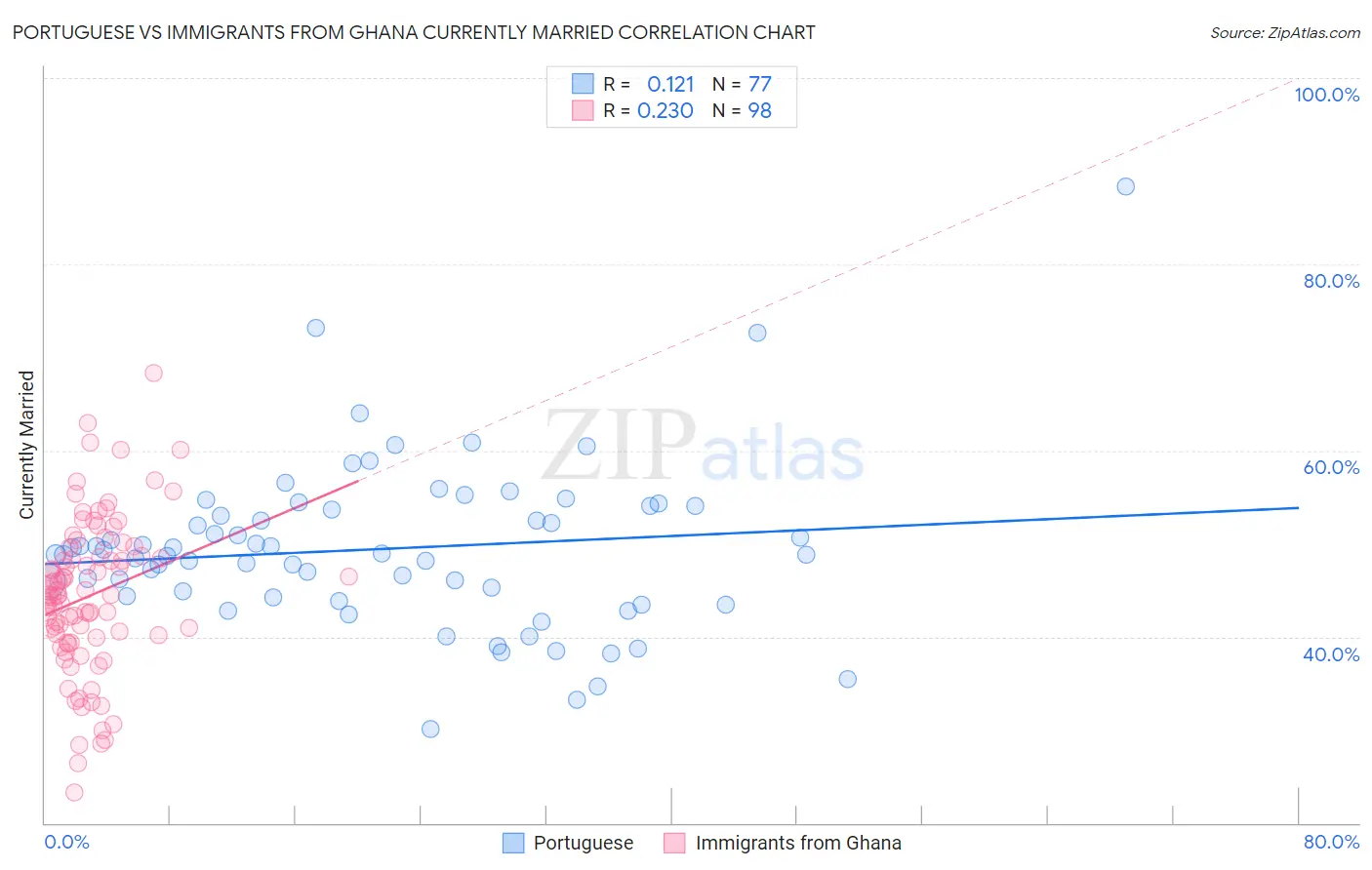 Portuguese vs Immigrants from Ghana Currently Married