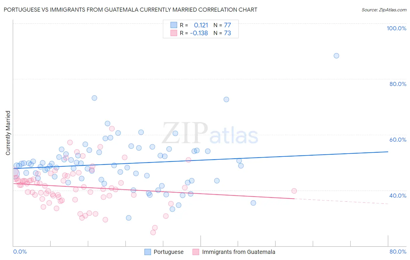 Portuguese vs Immigrants from Guatemala Currently Married