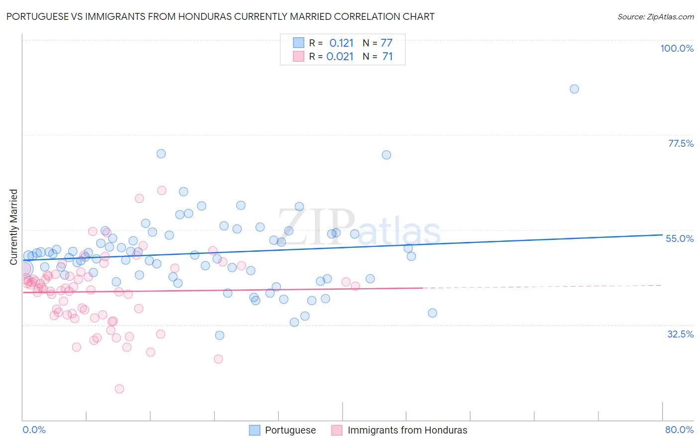 Portuguese vs Immigrants from Honduras Currently Married