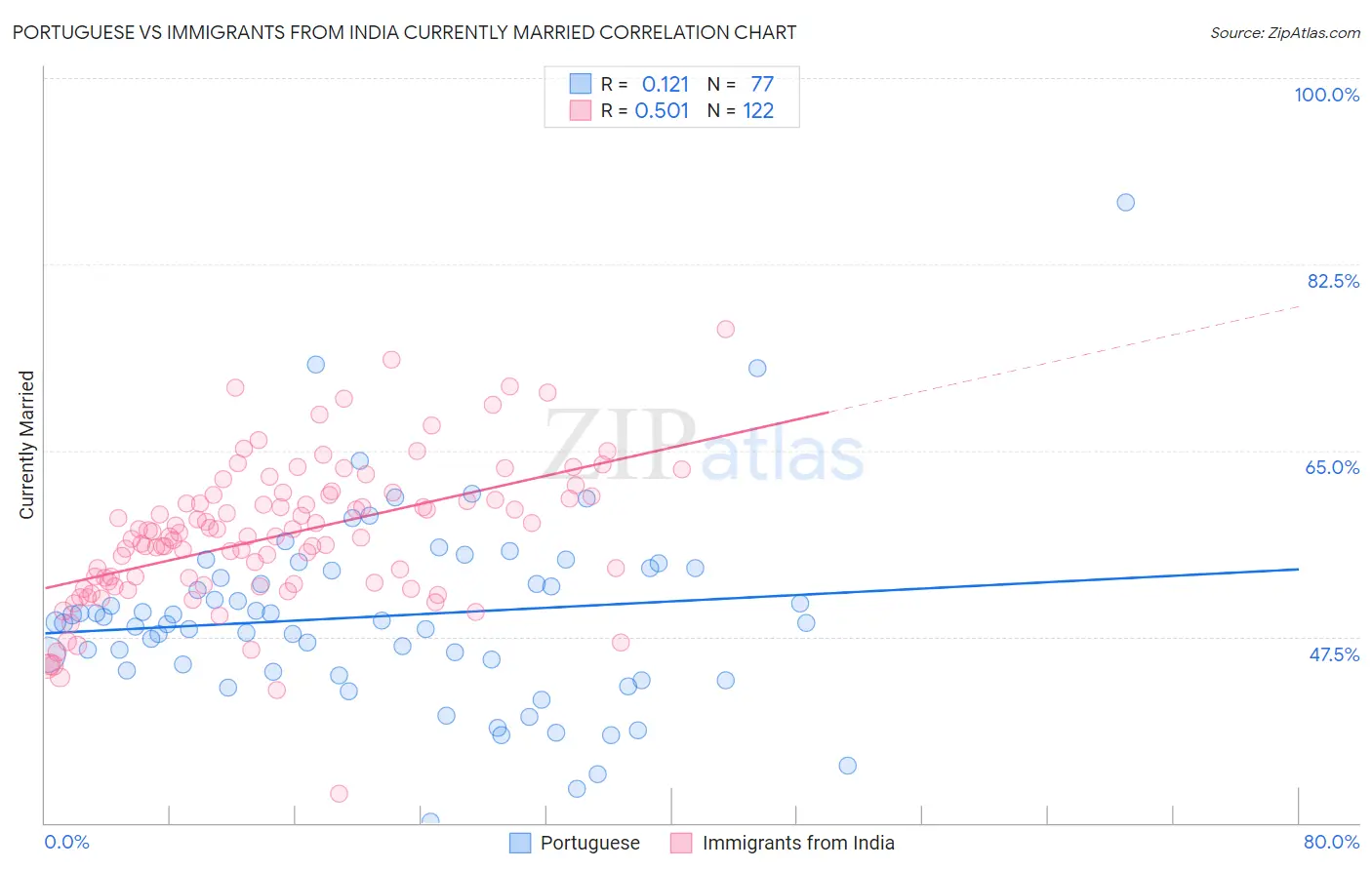Portuguese vs Immigrants from India Currently Married