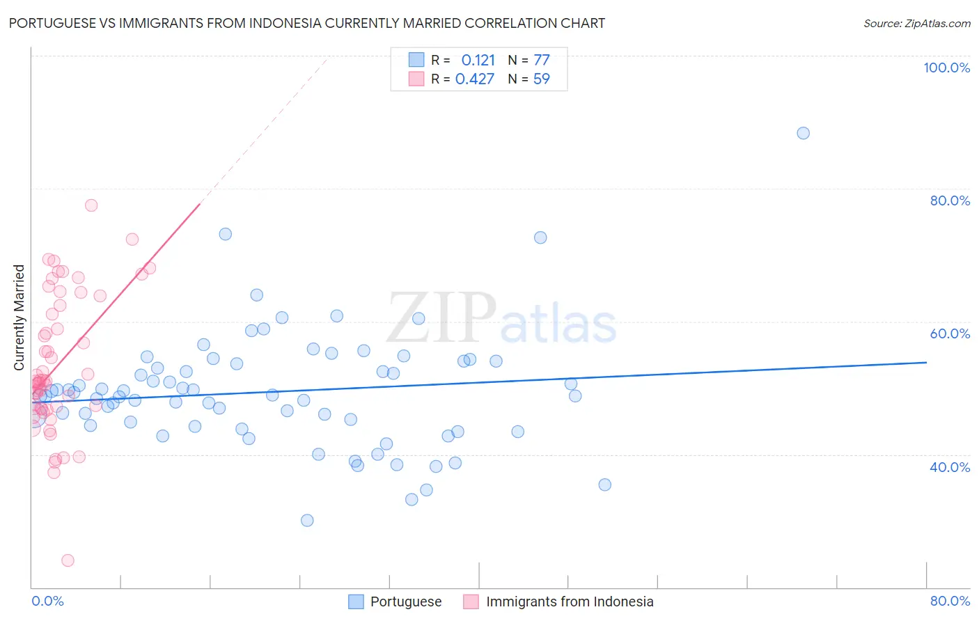 Portuguese vs Immigrants from Indonesia Currently Married
