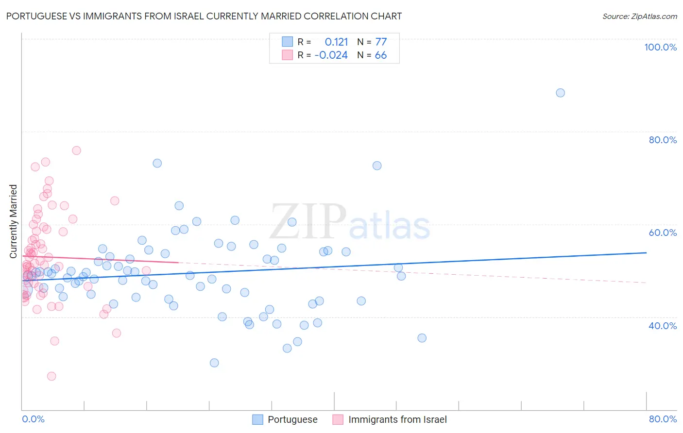 Portuguese vs Immigrants from Israel Currently Married