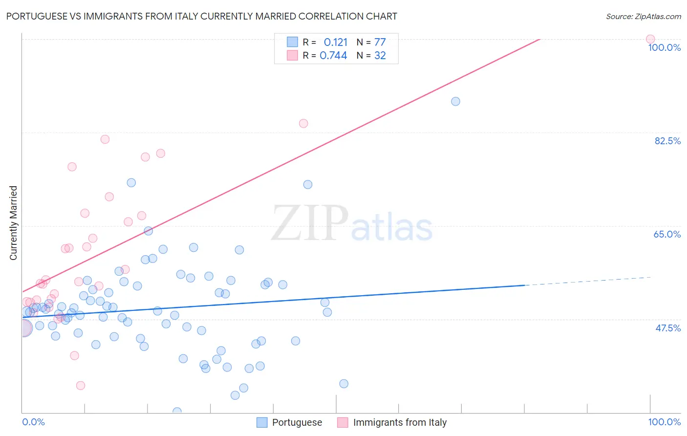 Portuguese vs Immigrants from Italy Currently Married