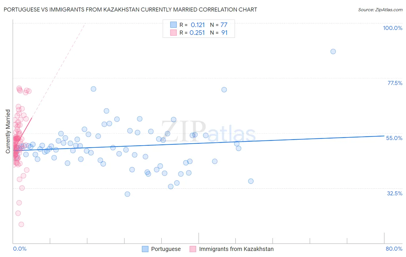 Portuguese vs Immigrants from Kazakhstan Currently Married