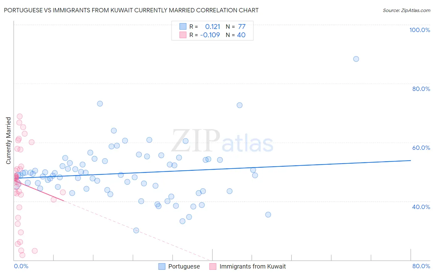 Portuguese vs Immigrants from Kuwait Currently Married