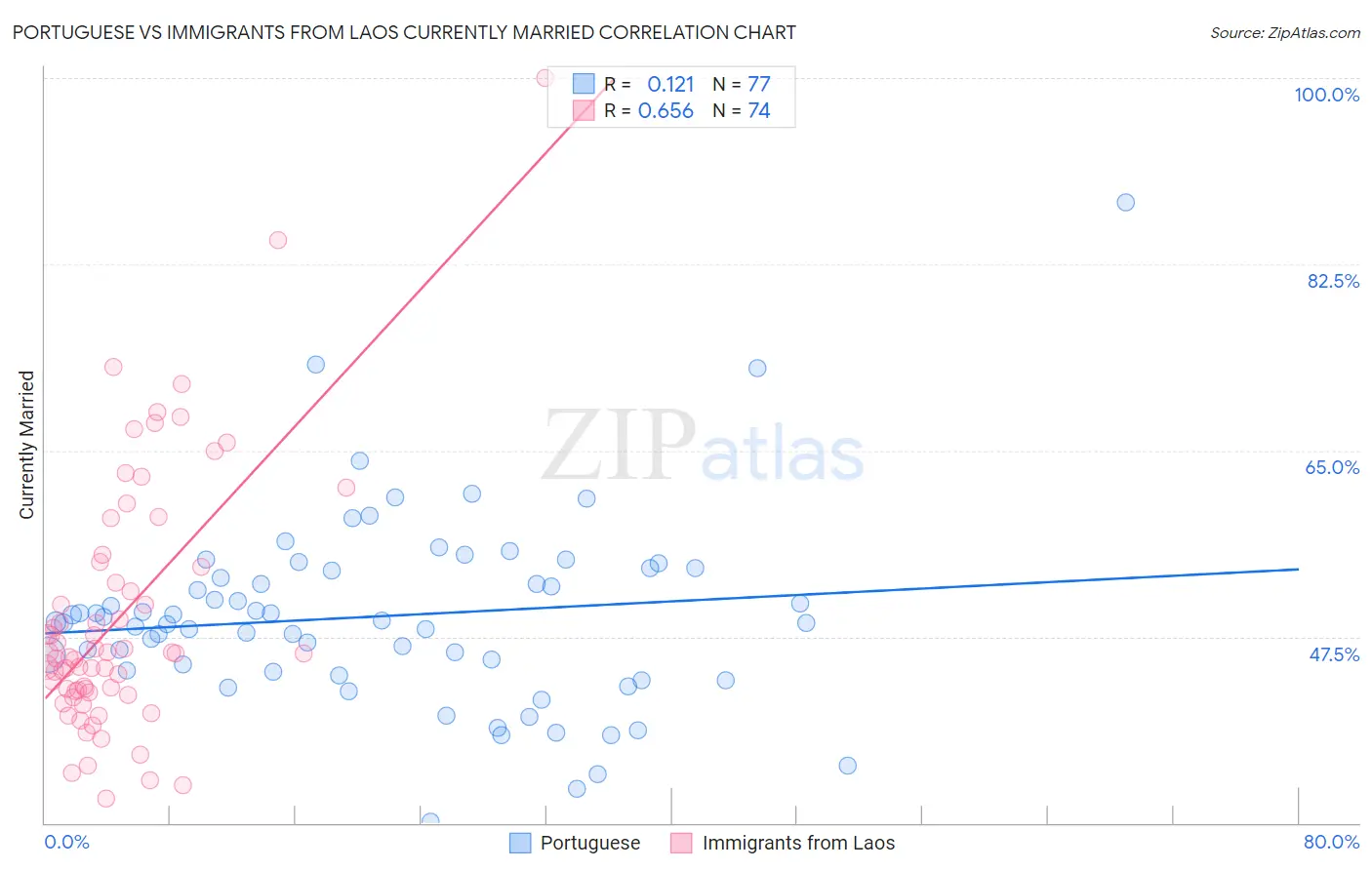 Portuguese vs Immigrants from Laos Currently Married