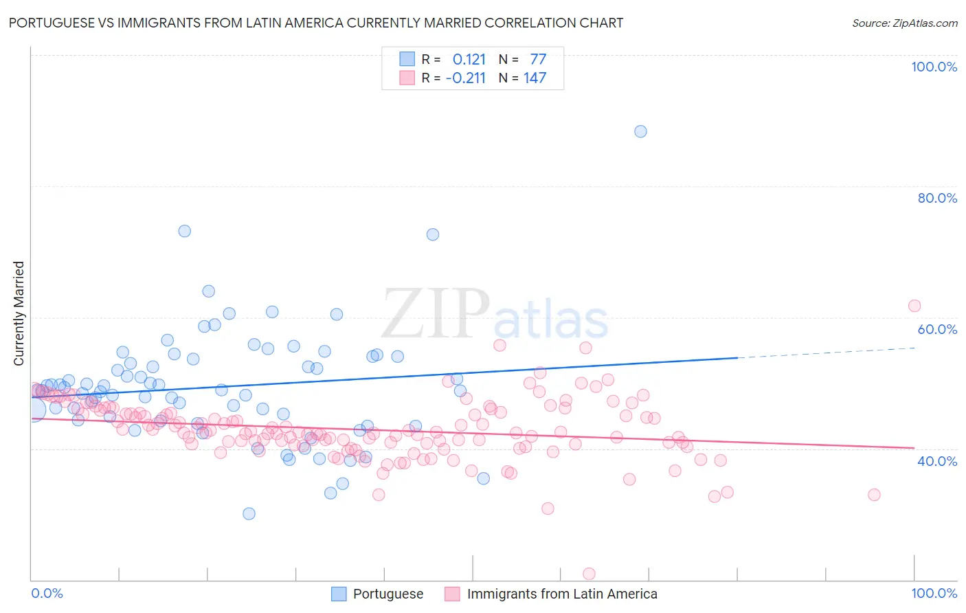 Portuguese vs Immigrants from Latin America Currently Married