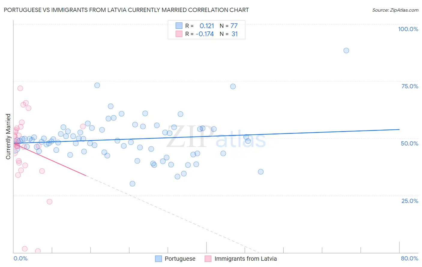 Portuguese vs Immigrants from Latvia Currently Married