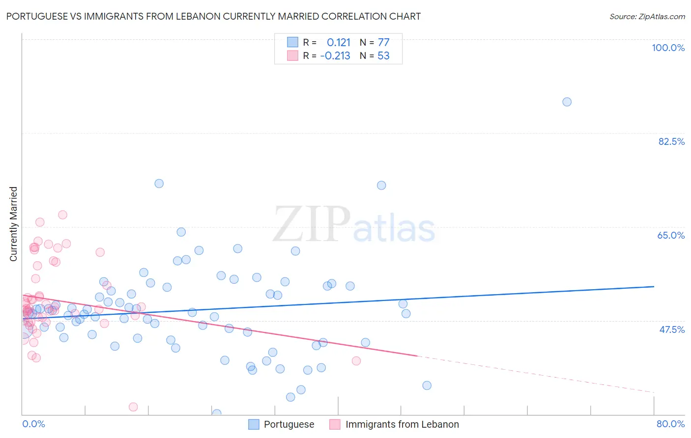 Portuguese vs Immigrants from Lebanon Currently Married