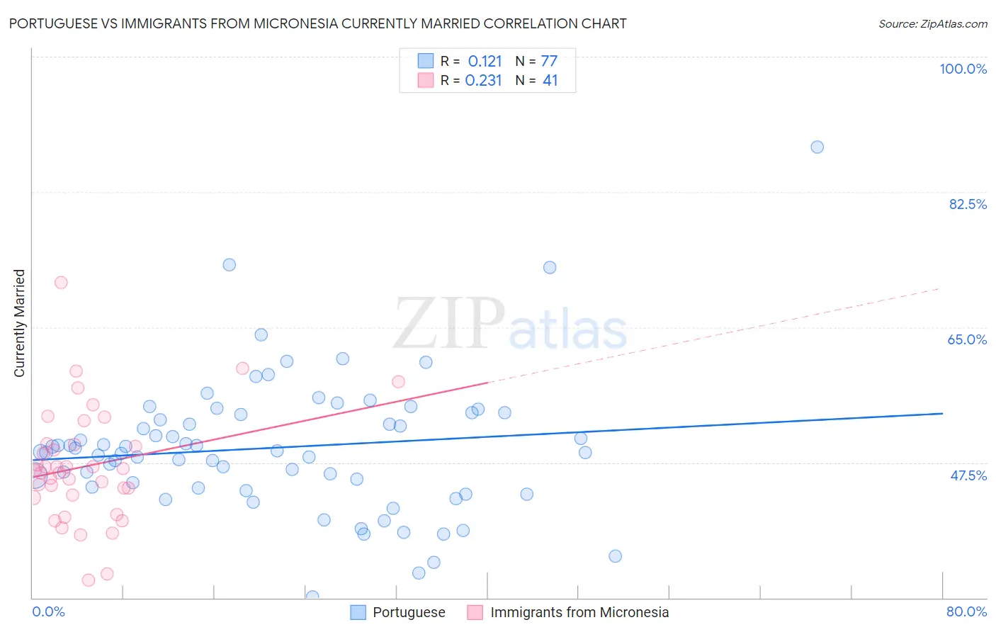 Portuguese vs Immigrants from Micronesia Currently Married