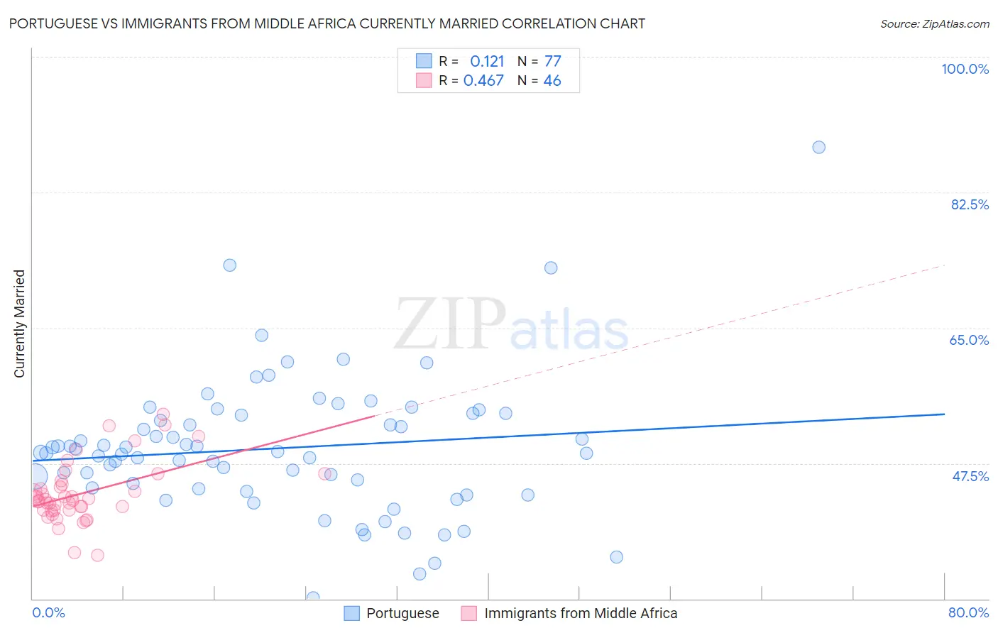 Portuguese vs Immigrants from Middle Africa Currently Married