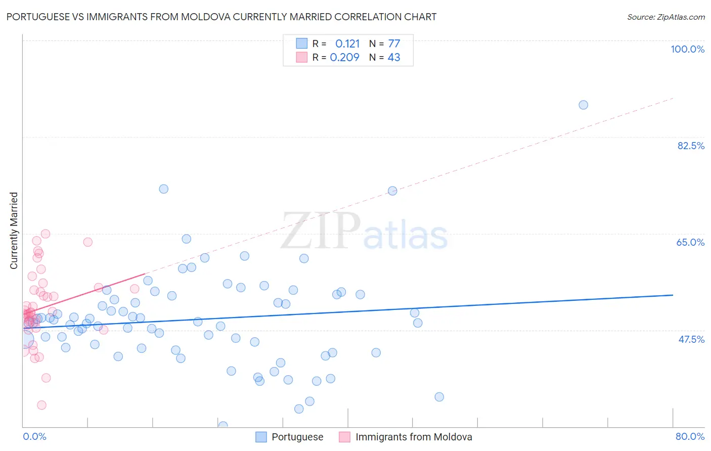 Portuguese vs Immigrants from Moldova Currently Married