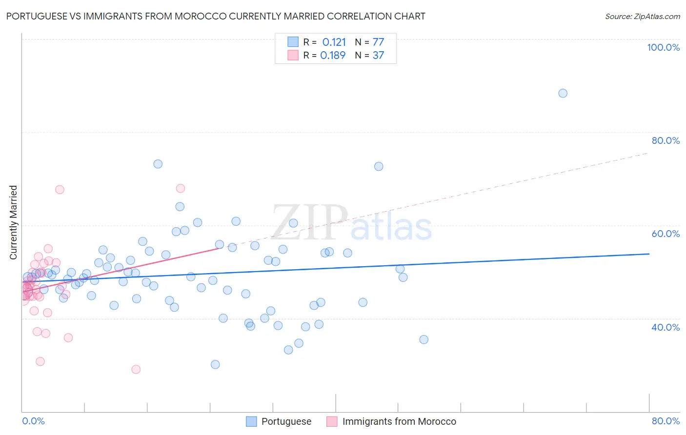 Portuguese vs Immigrants from Morocco Currently Married