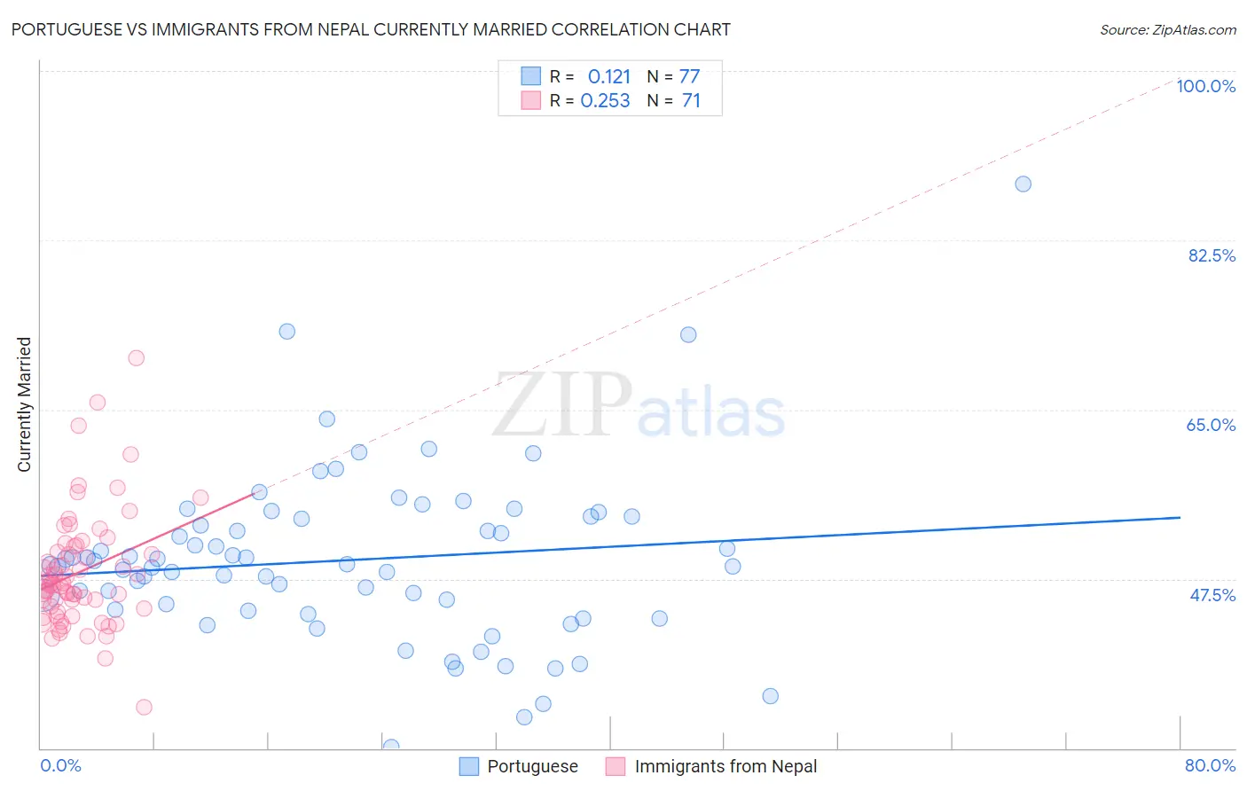 Portuguese vs Immigrants from Nepal Currently Married