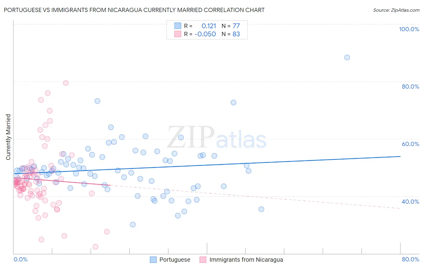 Portuguese vs Immigrants from Nicaragua Currently Married