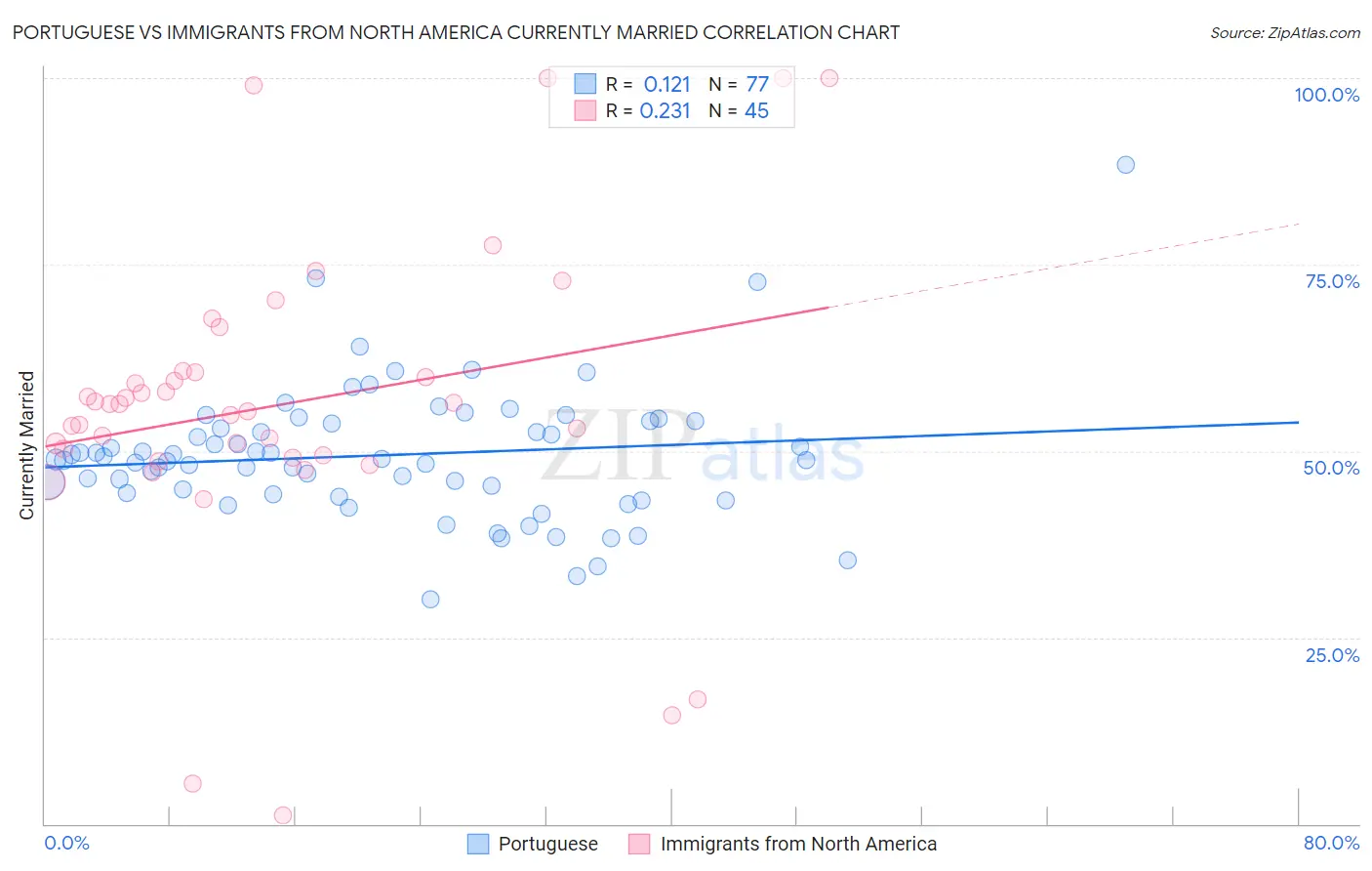Portuguese vs Immigrants from North America Currently Married