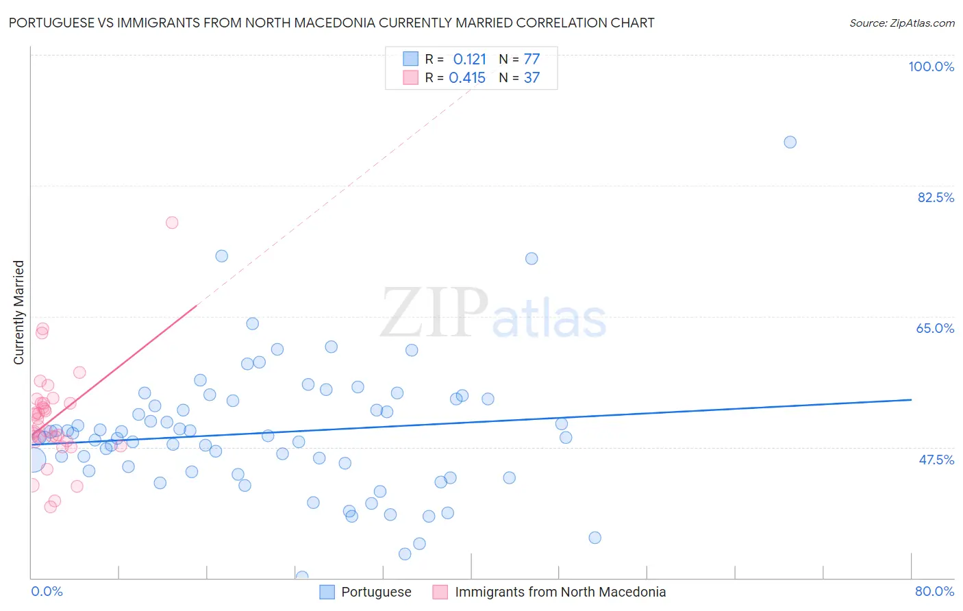 Portuguese vs Immigrants from North Macedonia Currently Married