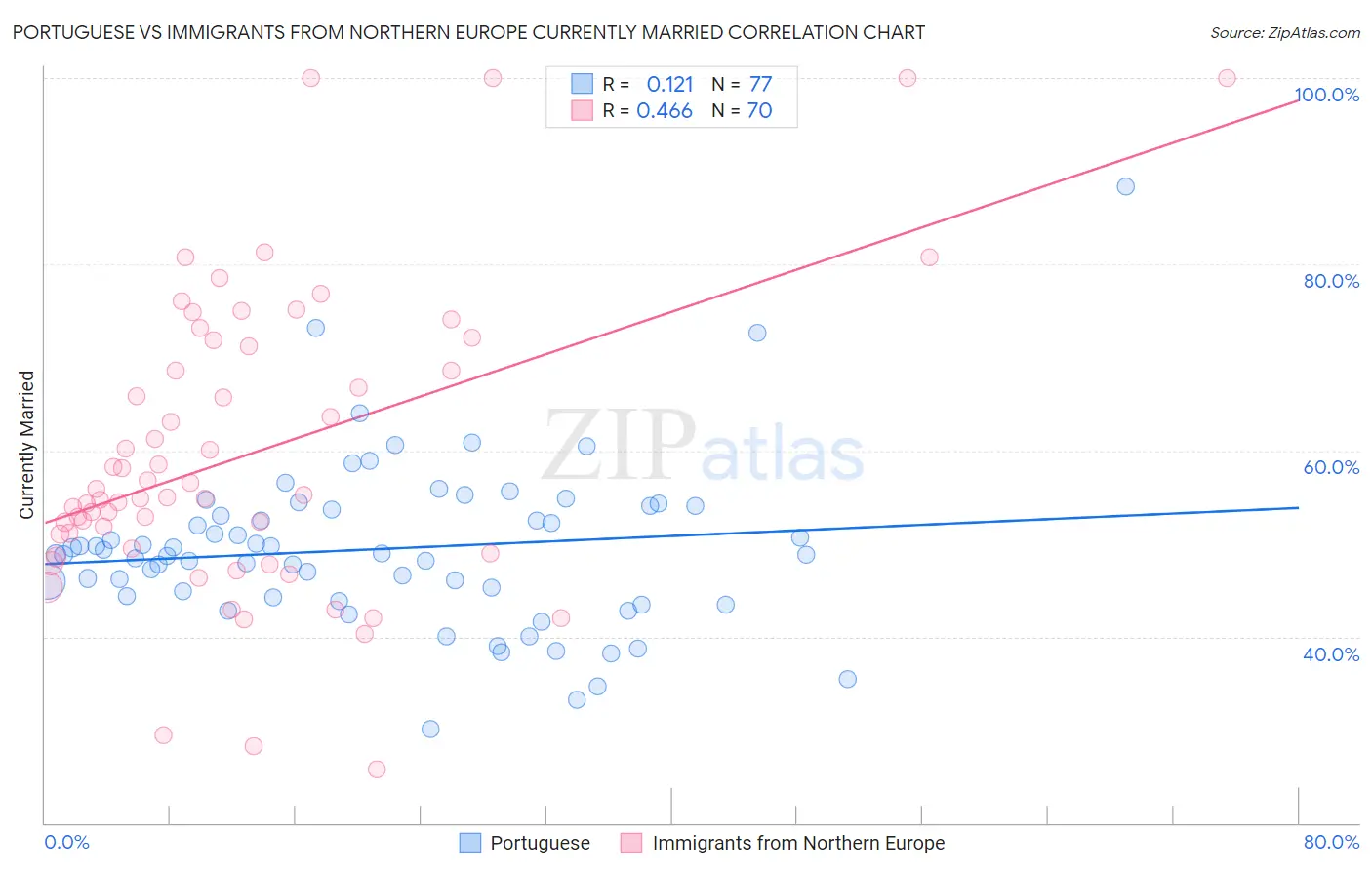 Portuguese vs Immigrants from Northern Europe Currently Married