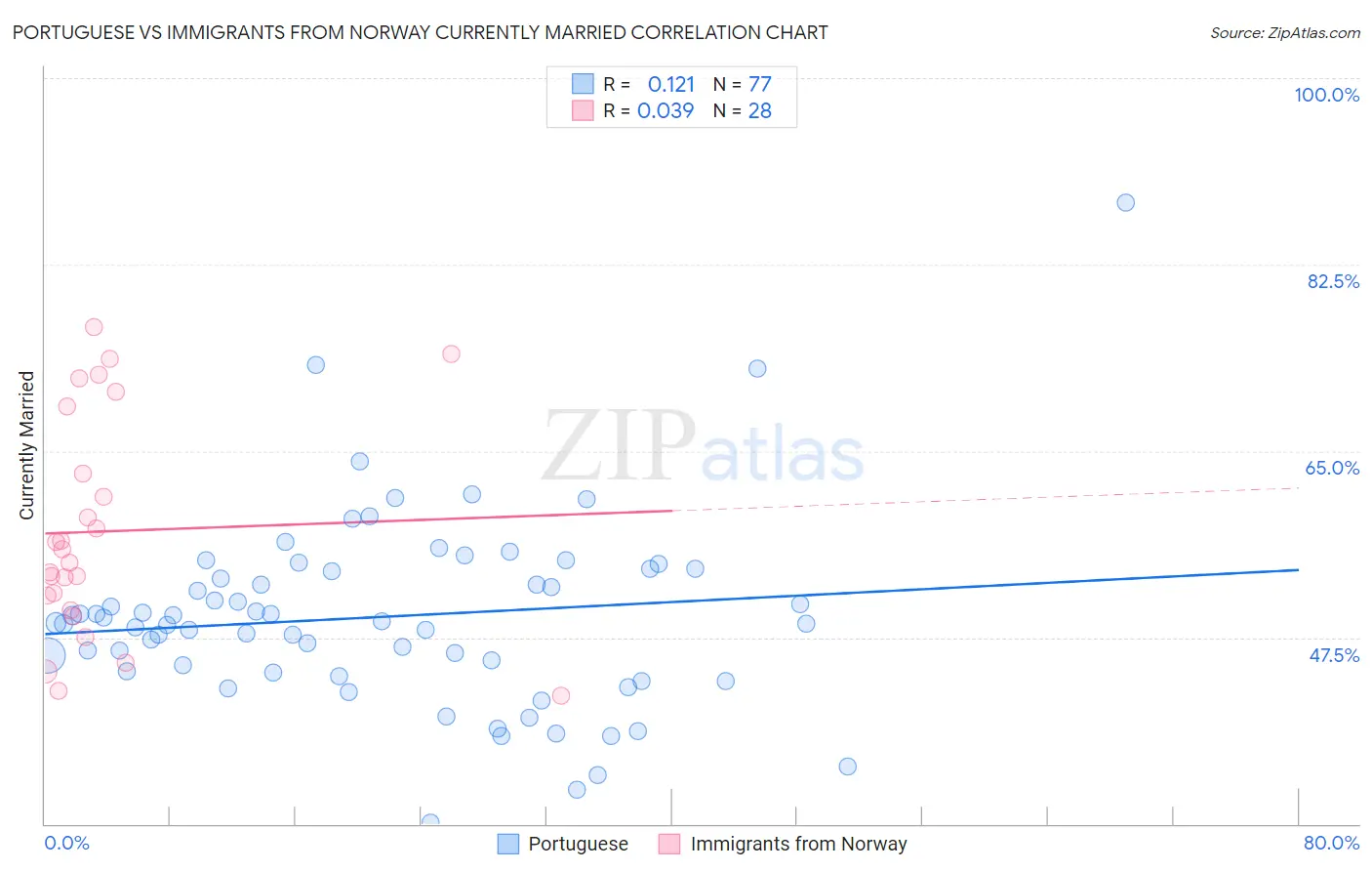 Portuguese vs Immigrants from Norway Currently Married