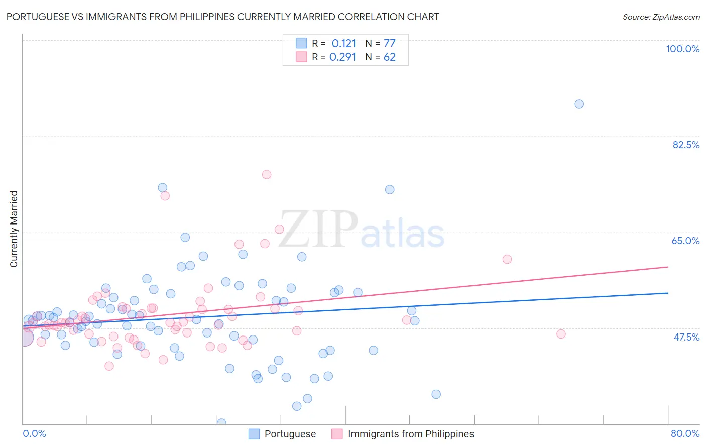 Portuguese vs Immigrants from Philippines Currently Married