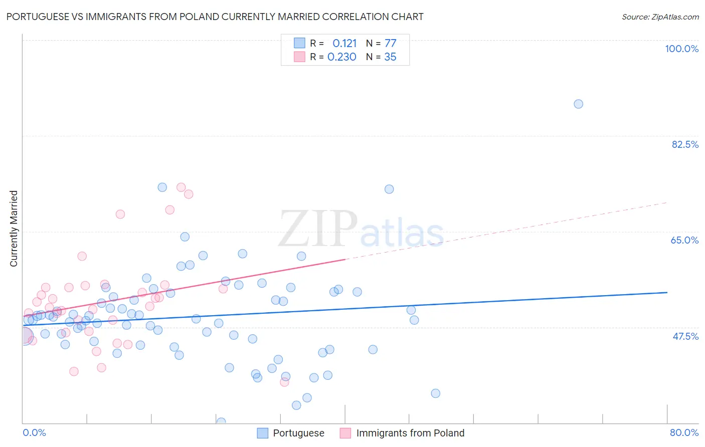 Portuguese vs Immigrants from Poland Currently Married