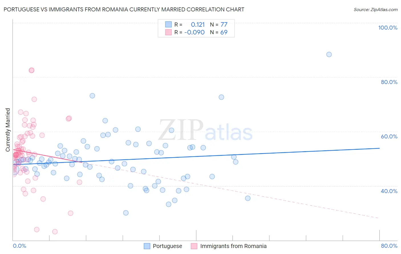 Portuguese vs Immigrants from Romania Currently Married