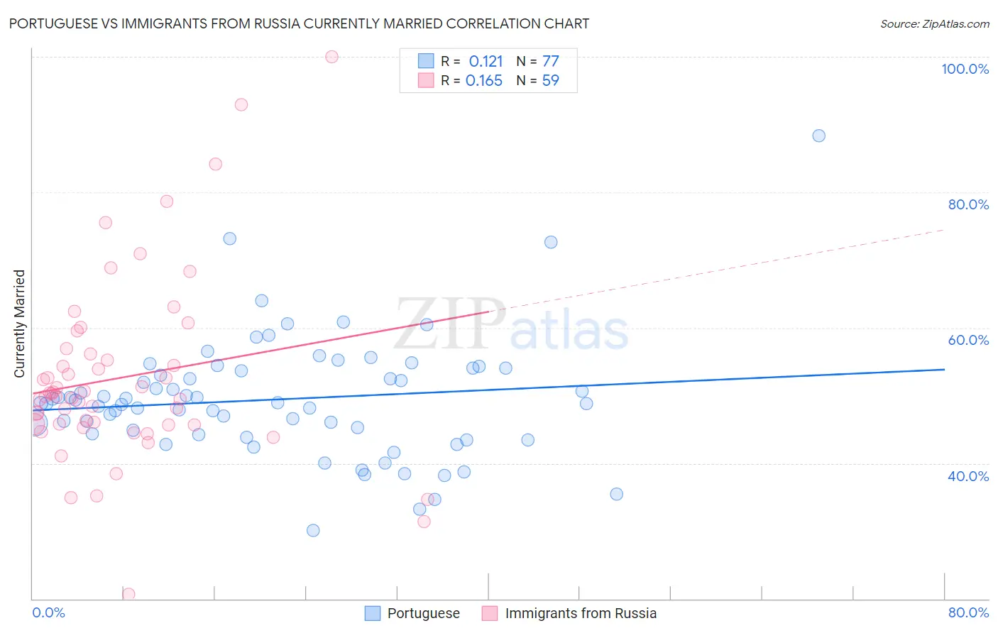 Portuguese vs Immigrants from Russia Currently Married