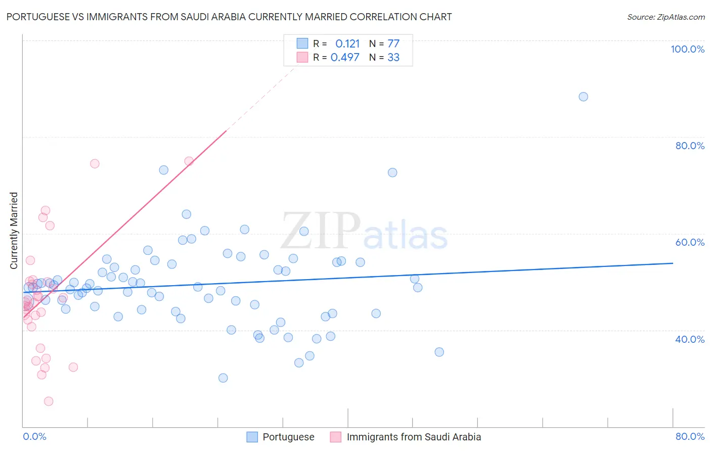 Portuguese vs Immigrants from Saudi Arabia Currently Married