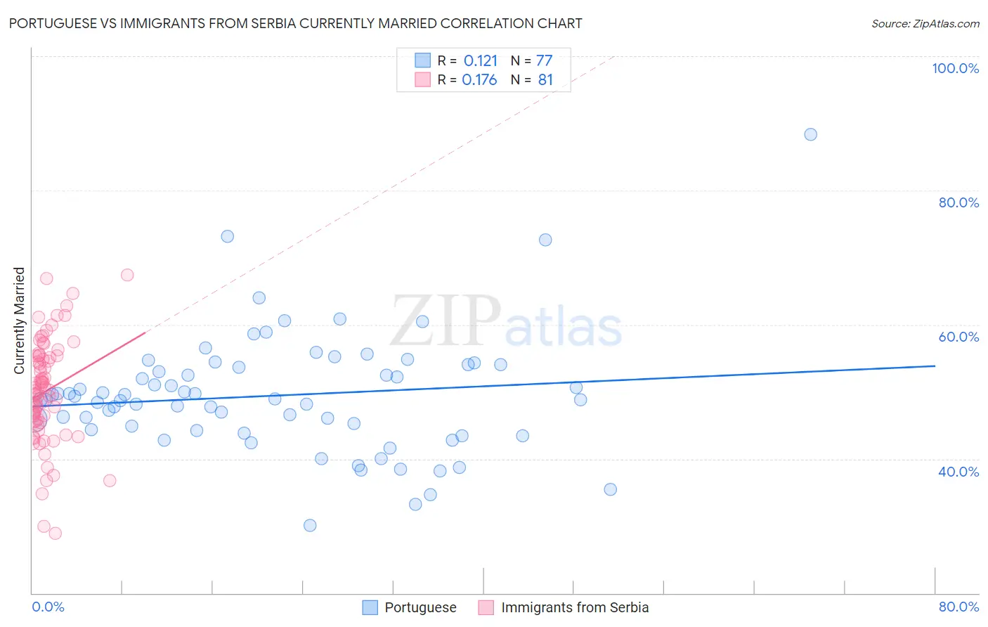 Portuguese vs Immigrants from Serbia Currently Married