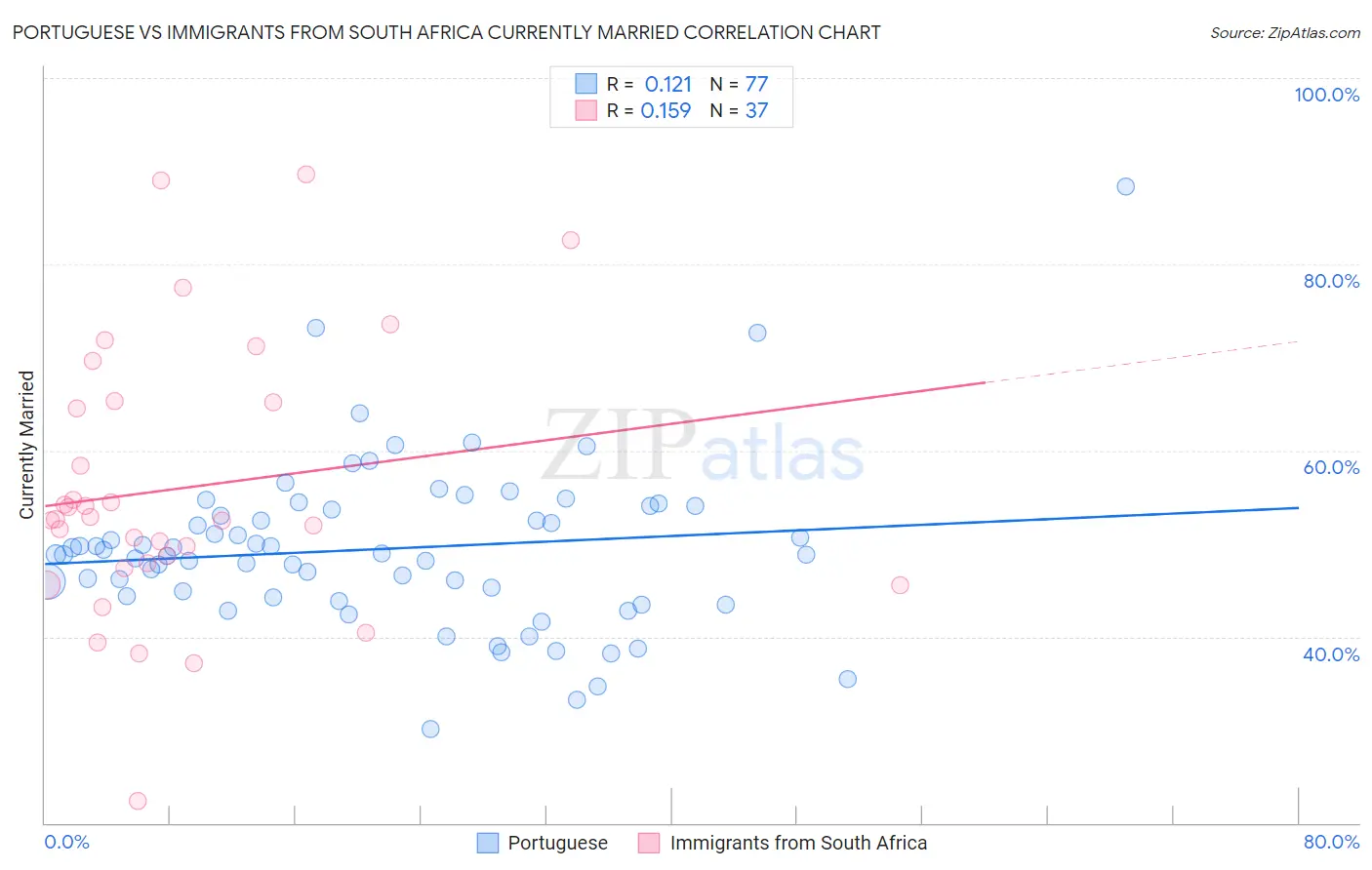 Portuguese vs Immigrants from South Africa Currently Married