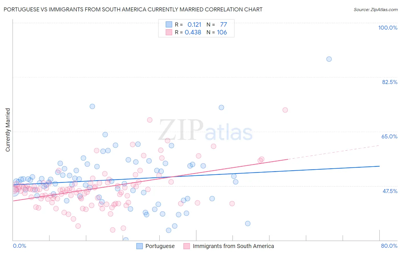 Portuguese vs Immigrants from South America Currently Married