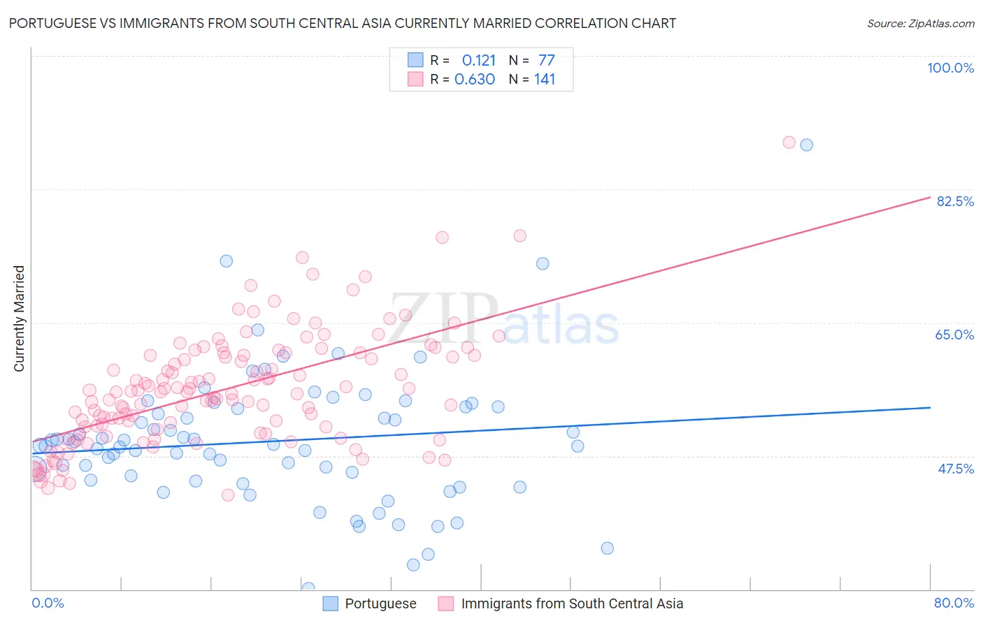 Portuguese vs Immigrants from South Central Asia Currently Married