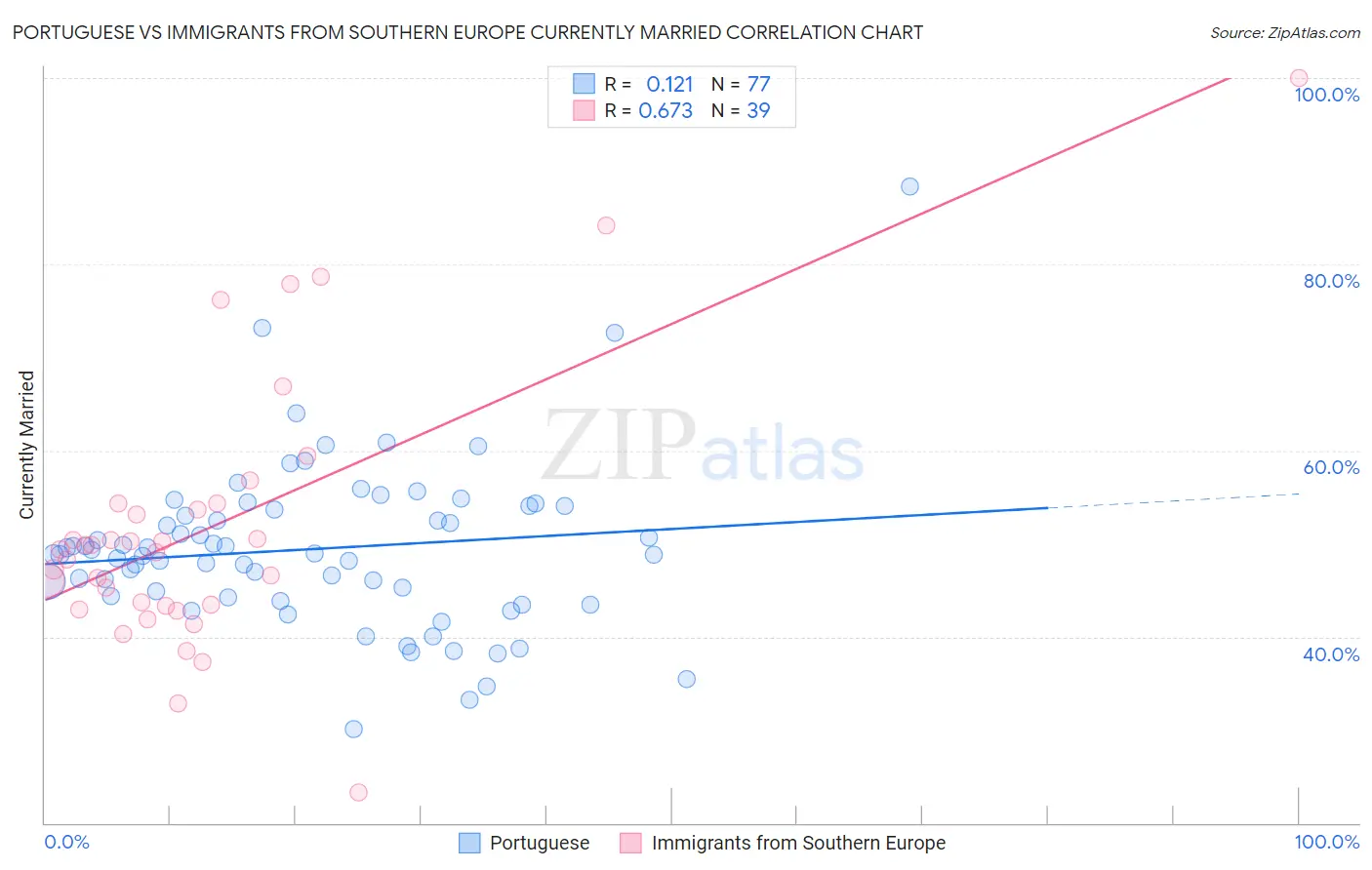 Portuguese vs Immigrants from Southern Europe Currently Married