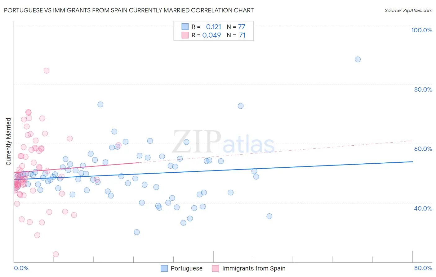 Portuguese vs Immigrants from Spain Currently Married