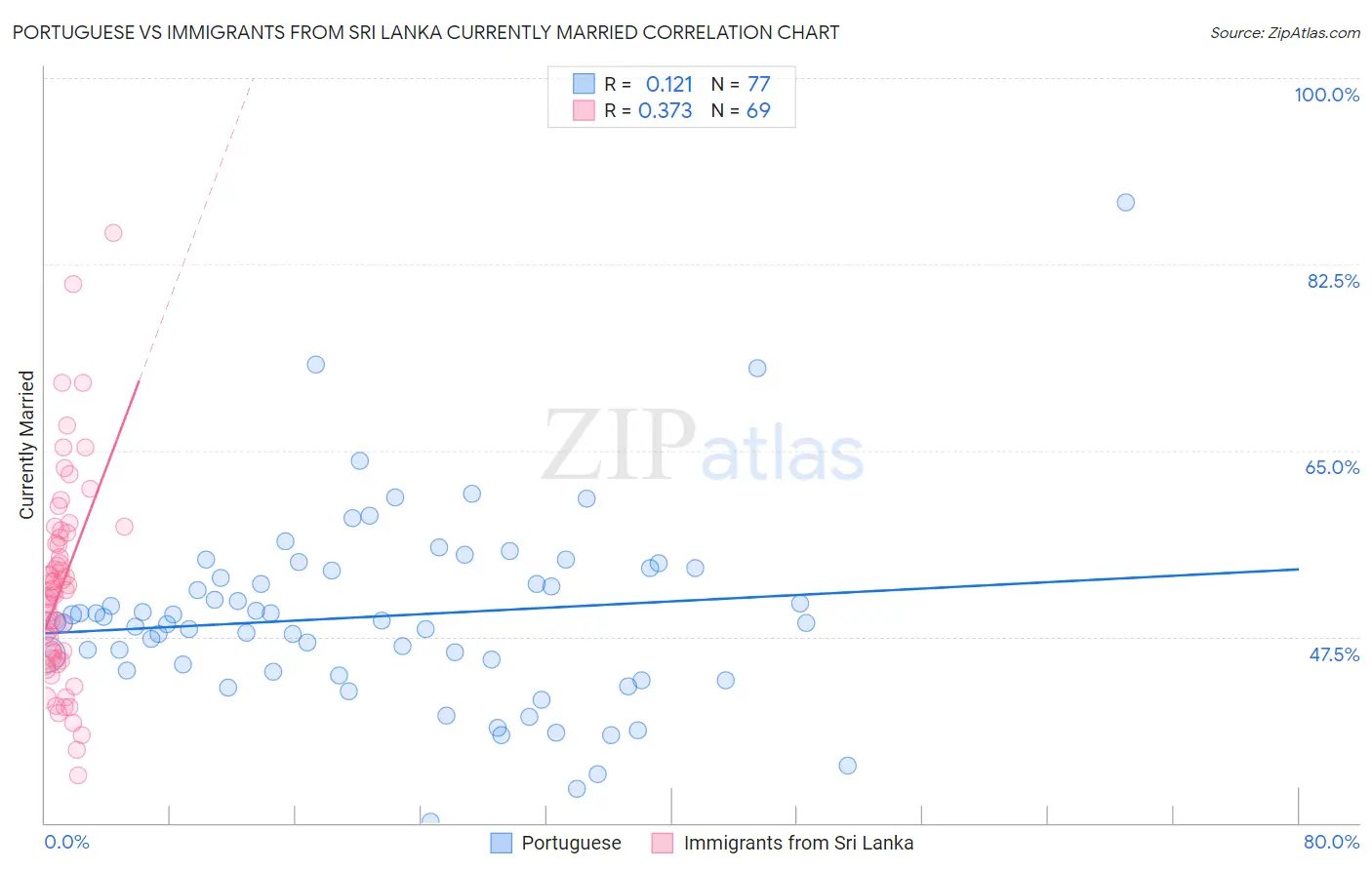 Portuguese vs Immigrants from Sri Lanka Currently Married