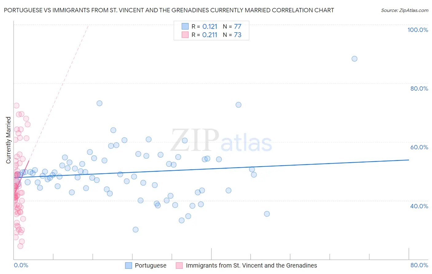 Portuguese vs Immigrants from St. Vincent and the Grenadines Currently Married