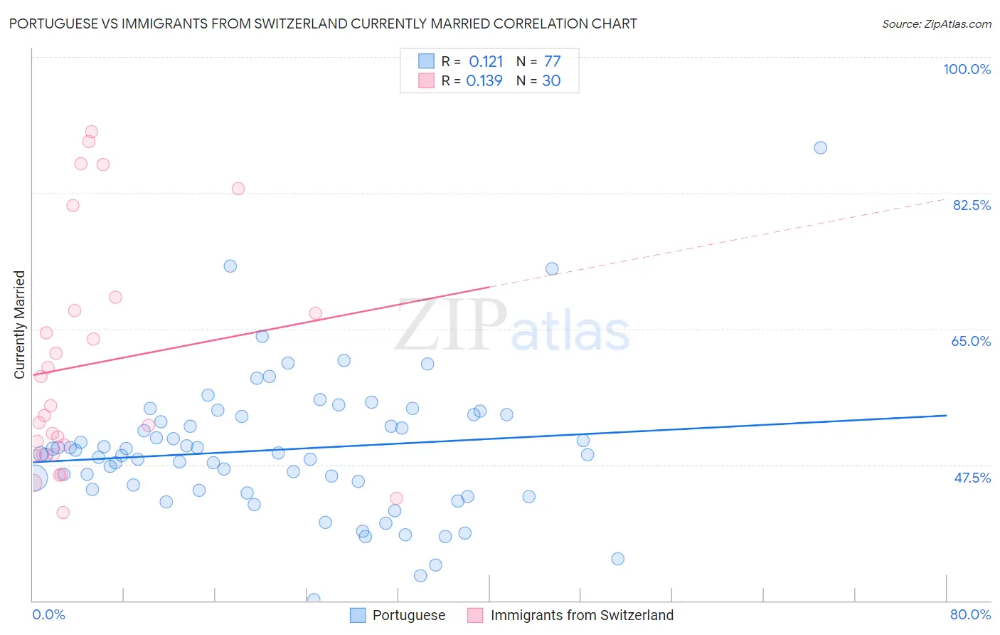 Portuguese vs Immigrants from Switzerland Currently Married