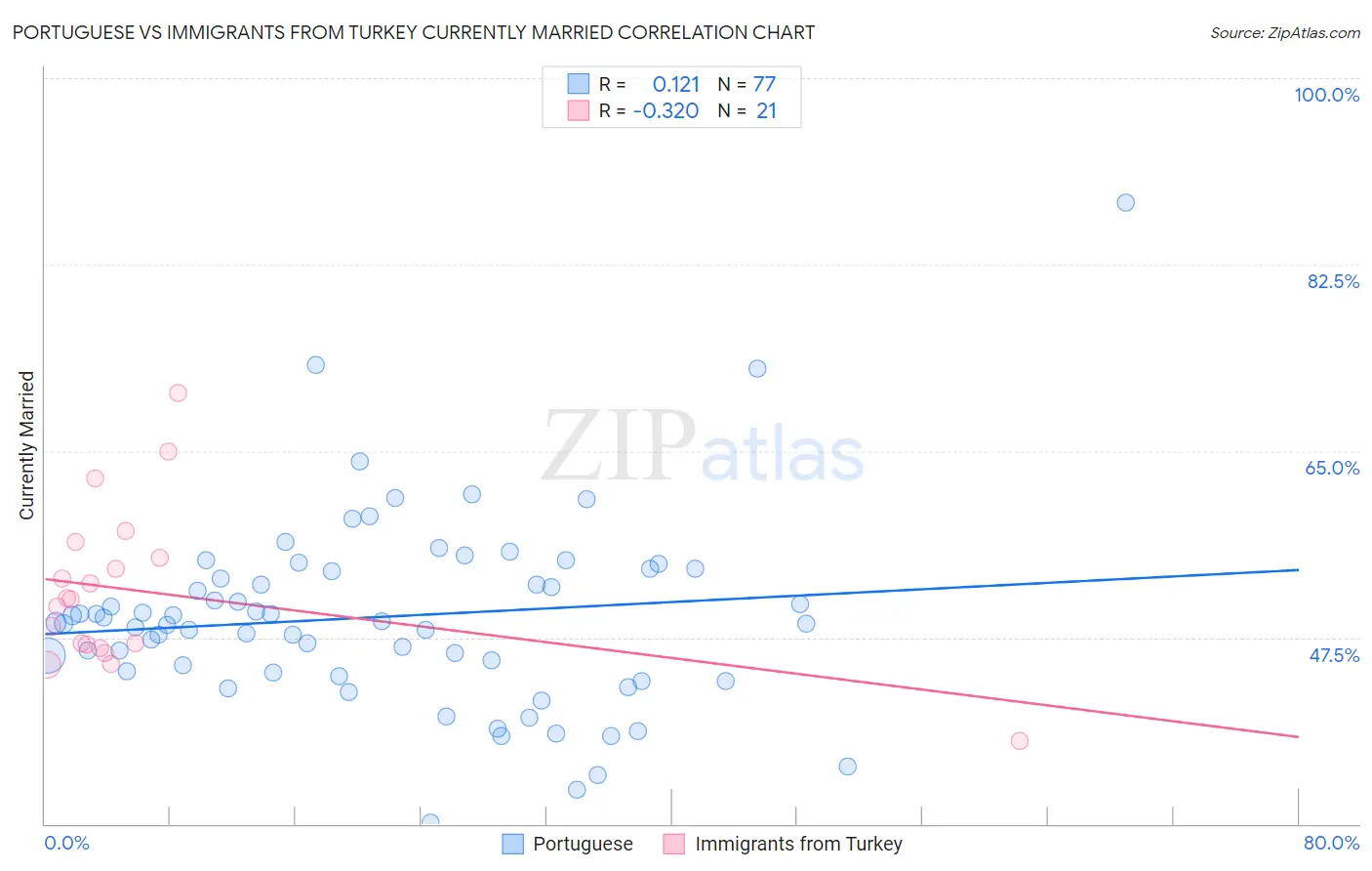 Portuguese vs Immigrants from Turkey Currently Married