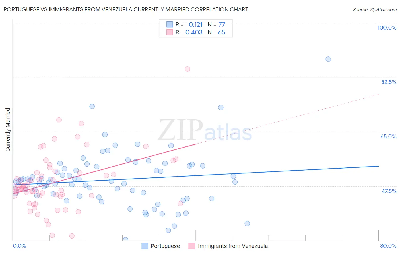 Portuguese vs Immigrants from Venezuela Currently Married