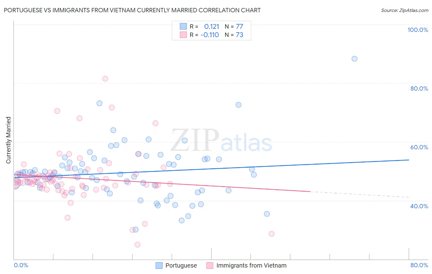 Portuguese vs Immigrants from Vietnam Currently Married