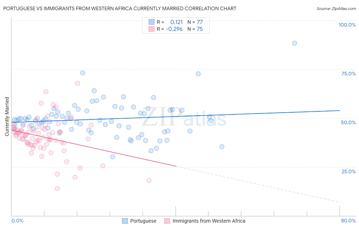 Portuguese vs Immigrants from Western Africa Currently Married