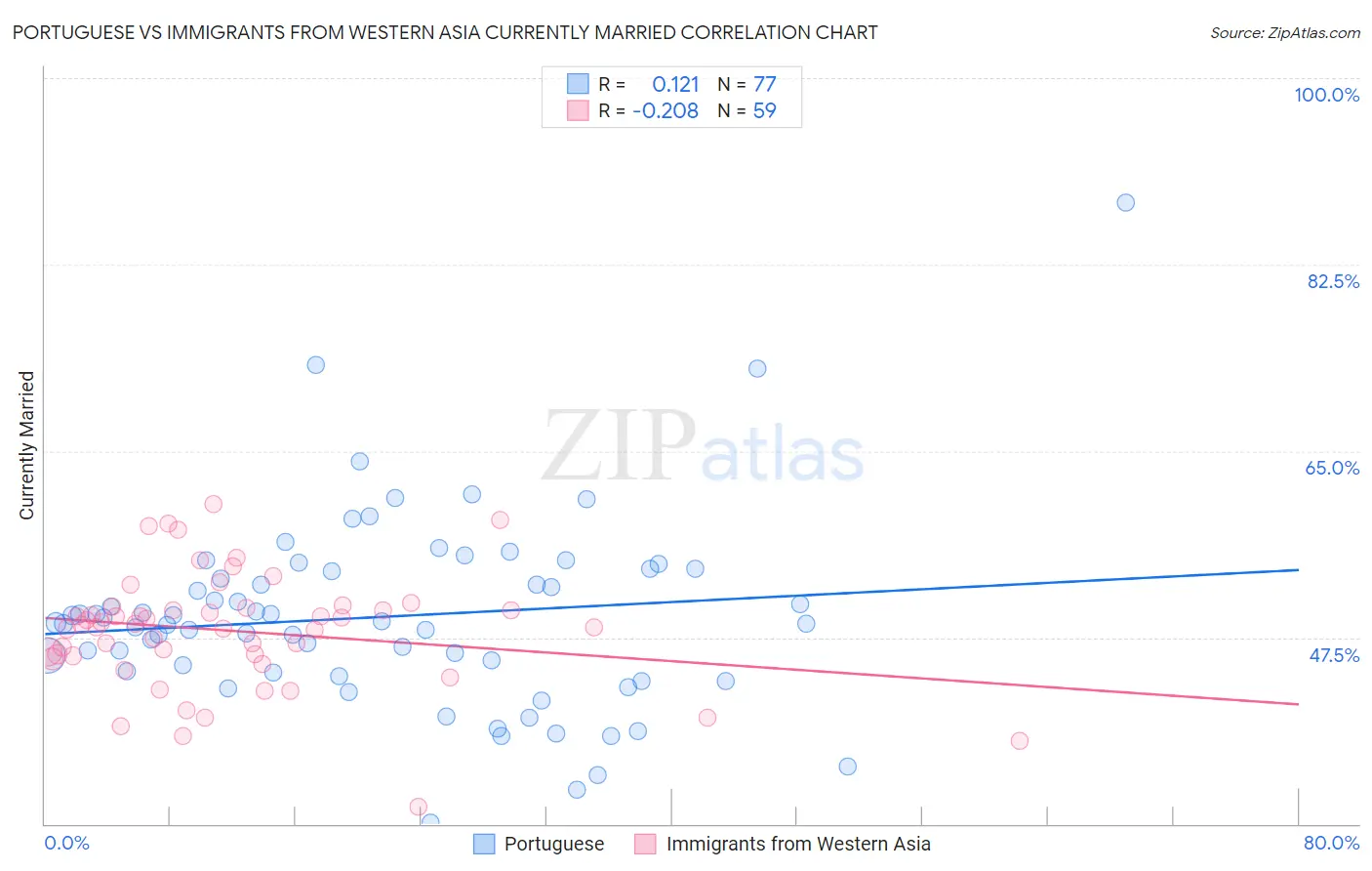 Portuguese vs Immigrants from Western Asia Currently Married