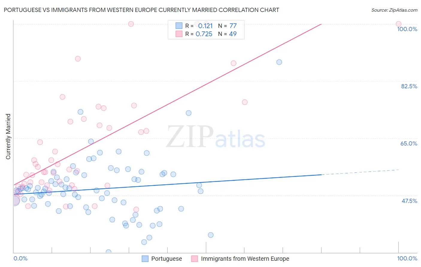 Portuguese vs Immigrants from Western Europe Currently Married