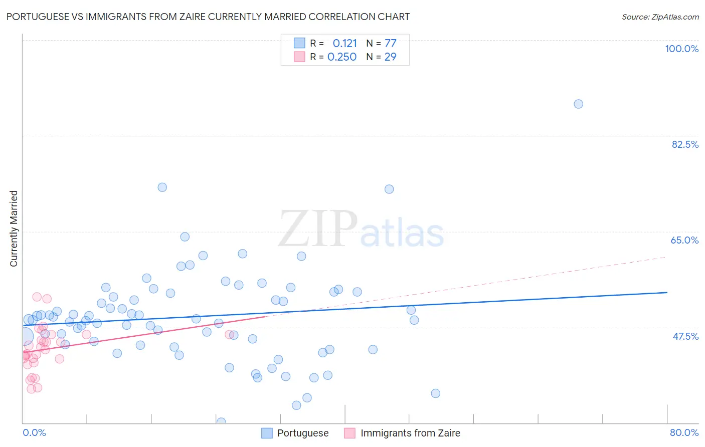 Portuguese vs Immigrants from Zaire Currently Married